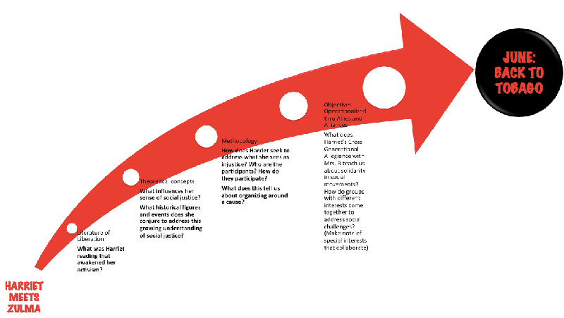 Image of the time frame from the Back to Tobago movement