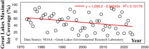 graph of maximal ice coverage of the great lakes versus year --NOAA GLERL