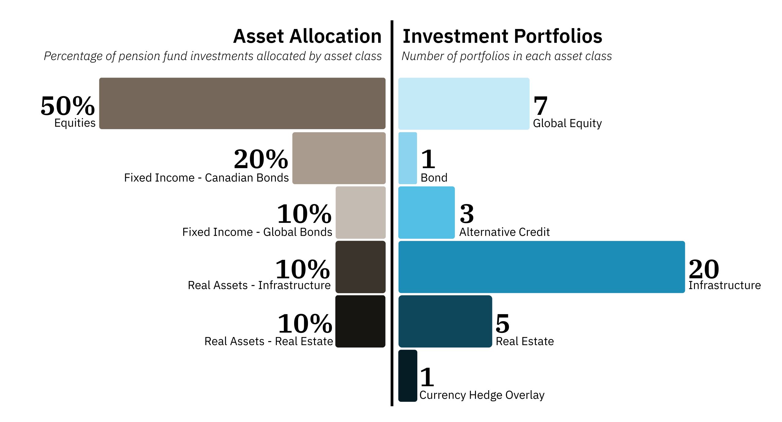 Chart showing Asset Allocation and Investment Portfolios. Part One, Asset Allocation, percentage of pension fund investments allocated by grouping. 50% equities. 20% Fixed income Canadian Bonds. 10% Fixed income - Global Bonds. 10% Real Assets - Infrastructure. 10% Real Assets - Real Estate. Part Two, Investment Portfolios, number of different portfolios pension funds are invested in. 7 Global Equity portfolios. 1 Bond portfolio. 3 Alternative Credit portfolio. 20 Infrastructure portfolios. 5 Real Estate portfolios. 1 Currency Hedge Overlay portfolio. 