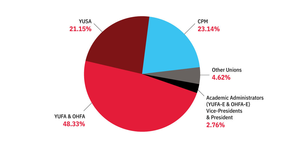 Pie chart showing the compensation of the various employee groups as of October 2023