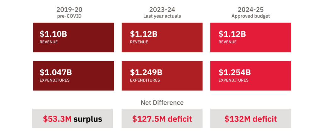 Boxes showing the revenue and expenditures year over year from 2019-20 to present including the net difference