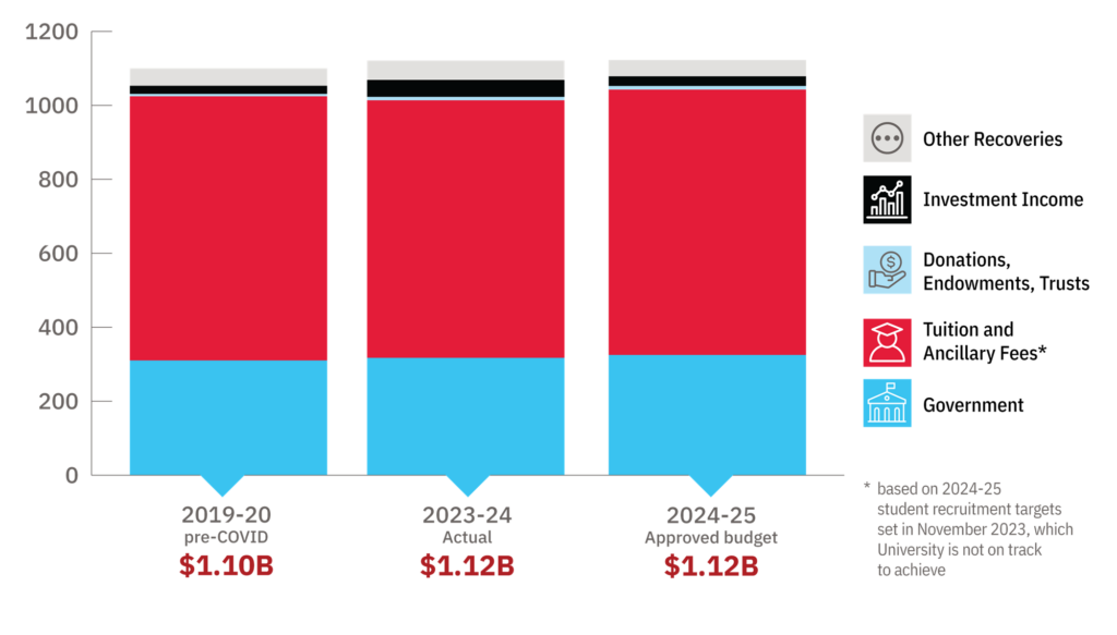 Graph showing the sources of revenue from investment, income, donations, tuition, and government