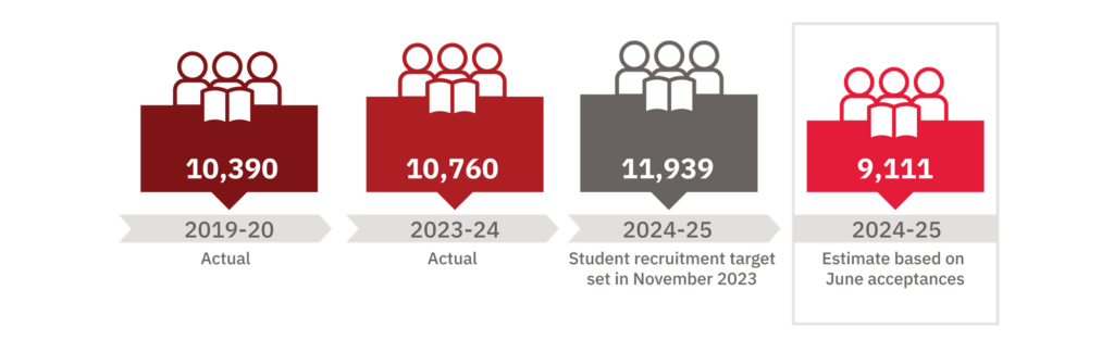 Graph showing the enrolment numbers of domestic and international students over the years from 2019 to 2024