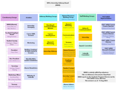 Organization Structure - MFAc Internship Advisory Board