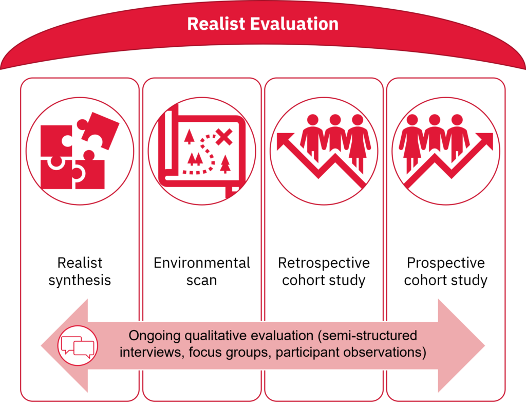 Realist Evaluation research project map. The first step is a realist synthesis, second is environmental scan, followed by a retrospective cohort study, and the last step is a prospective cohort study. All the steps are informed by ongoing qualitative evaluation such as semi-structured interviews, focus groups, and participant observations. 