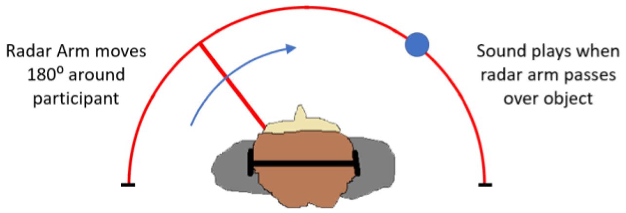 graphic representing a 180 degree 'swing' (from left to right) of
a radar arm around a person. A sound plays when the radar arm passes
over an object on the radar sweep.