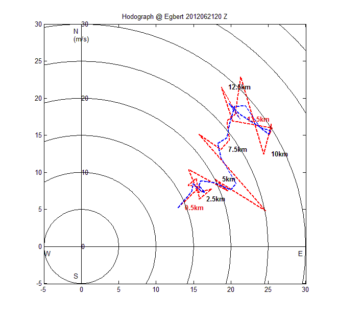 Схема подключения годографа