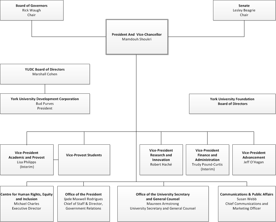 Chart - Organization - University - May 30-2017 | Office of the President