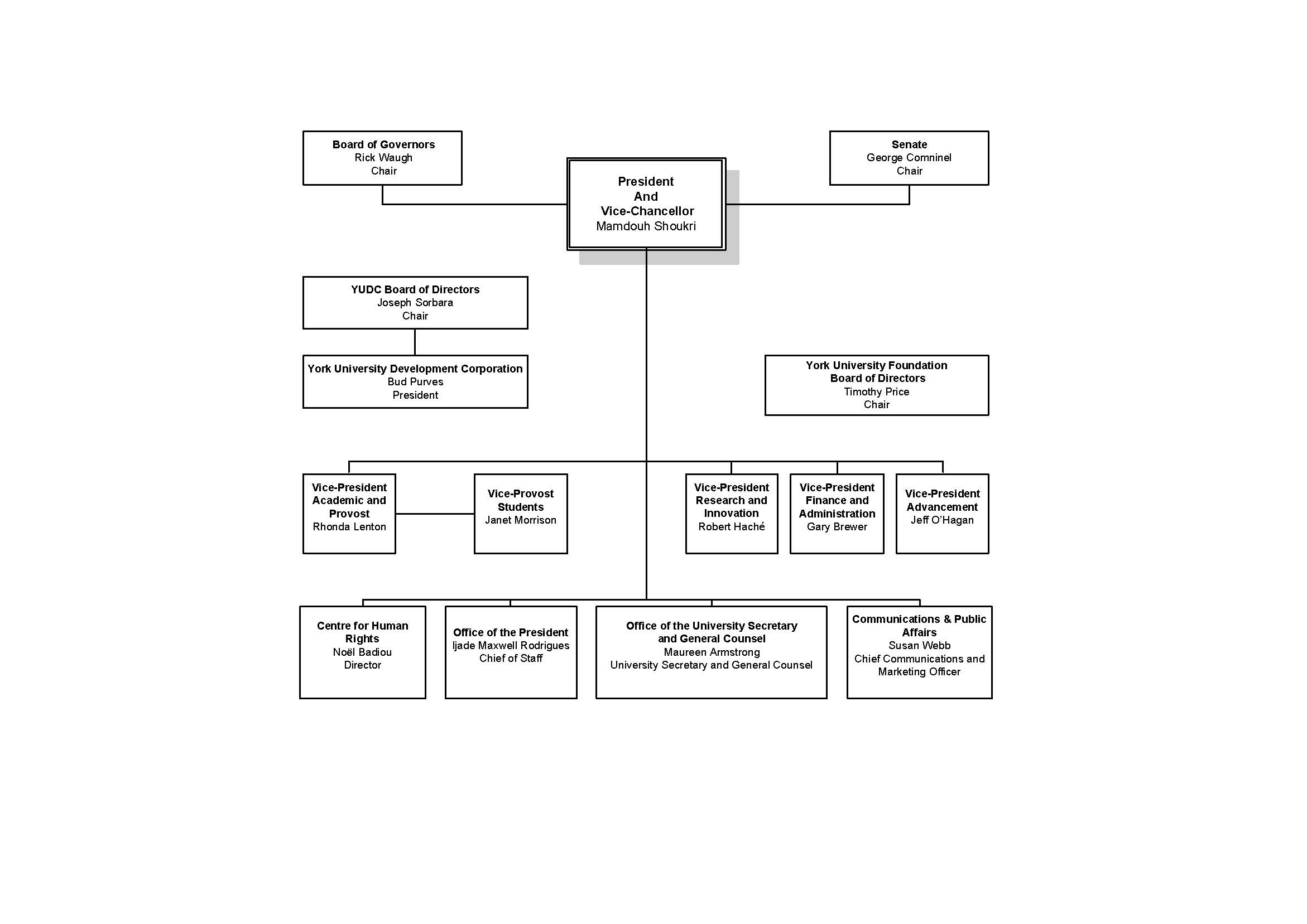 chart-organization-university-july-2015-office-of-the-president