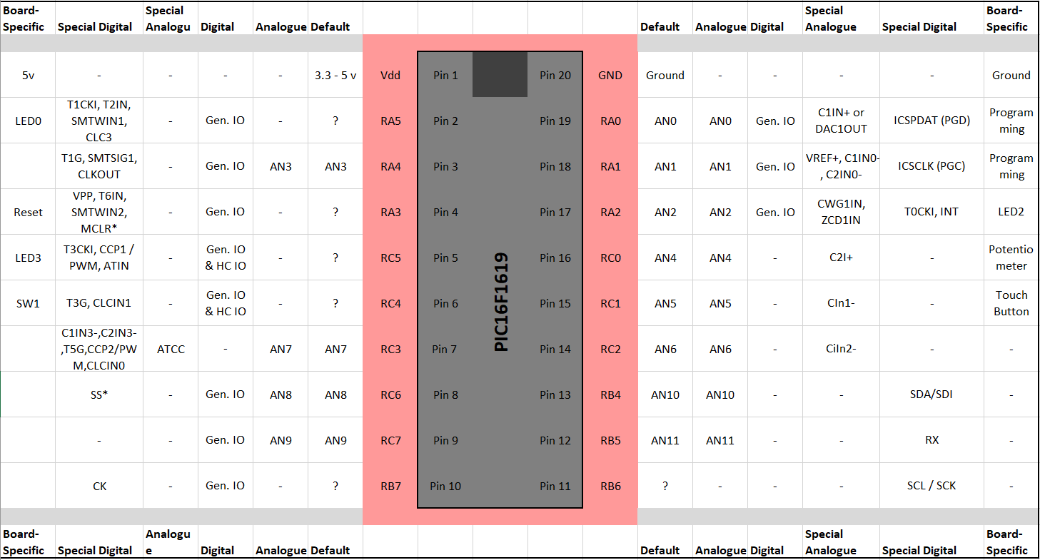 PIC16F1618 pinout