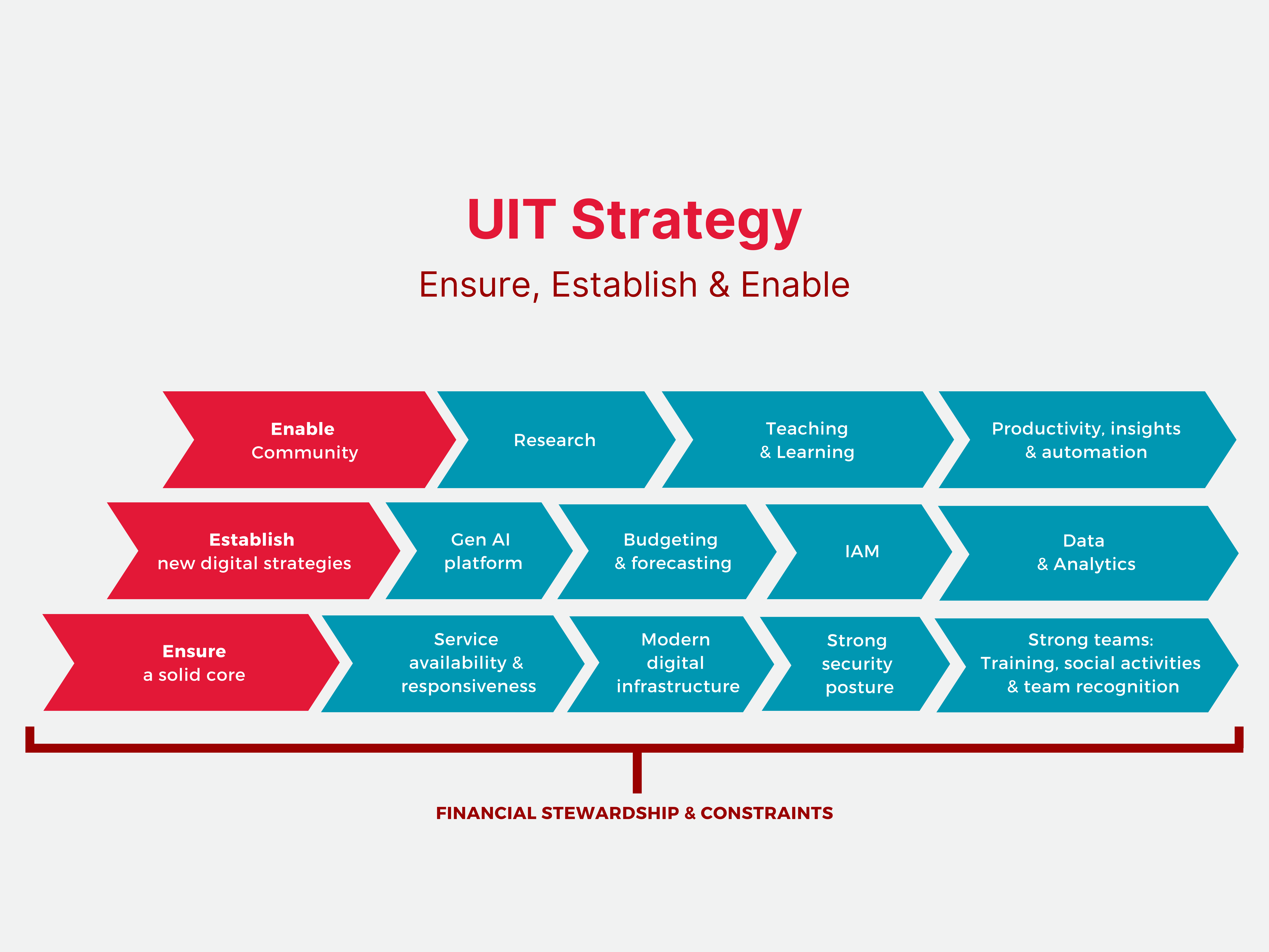 Our strategy to ensure a solid core, establish new digital strategies and enable community, as detailed in the section below. 