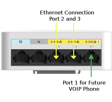 Port 2 and 3 for ethernet connection and port 1 for future VOIP Phone