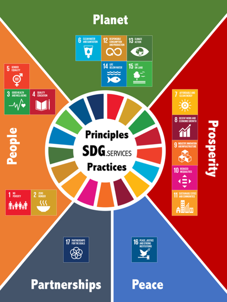 17 SDGs and the 5 Pillars